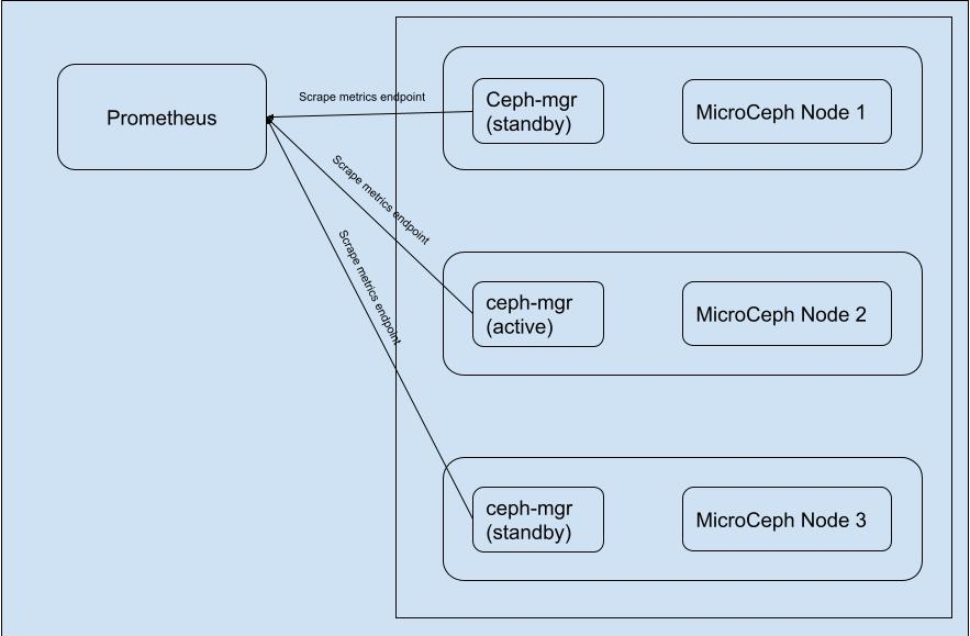 ../../_images/prometheus_microceph_scraping.jpg